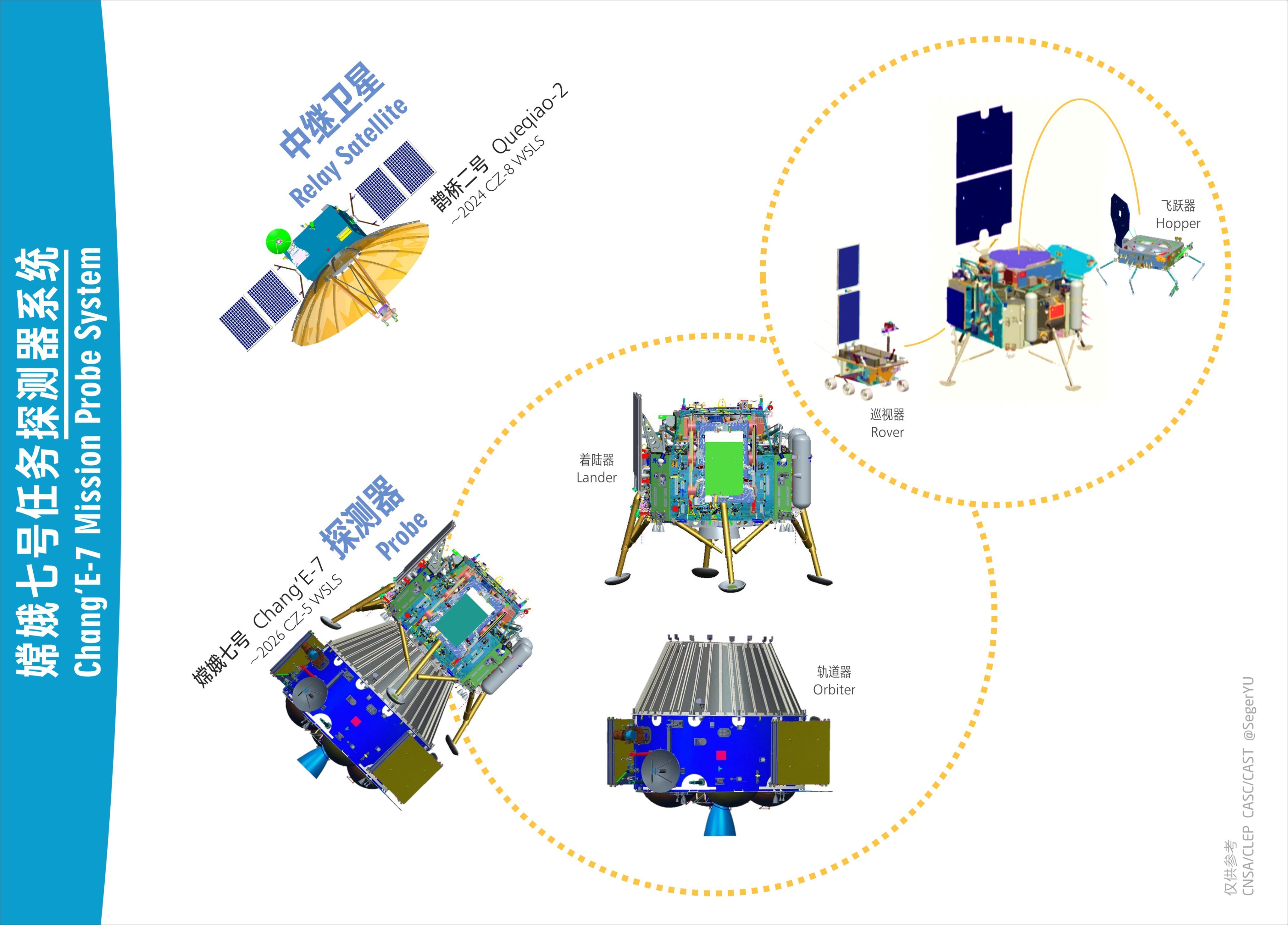 嫦娥七号月球南极环境与资源综合探测任务由着陆器+巡视器+飞跃器组成，计划于202