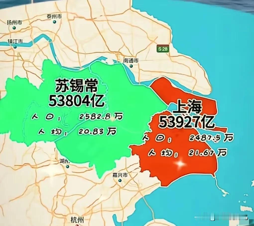 整个上海的经济相当于苏锡常的总和，而上海的面积为6340.5平方公里，苏锡常总面