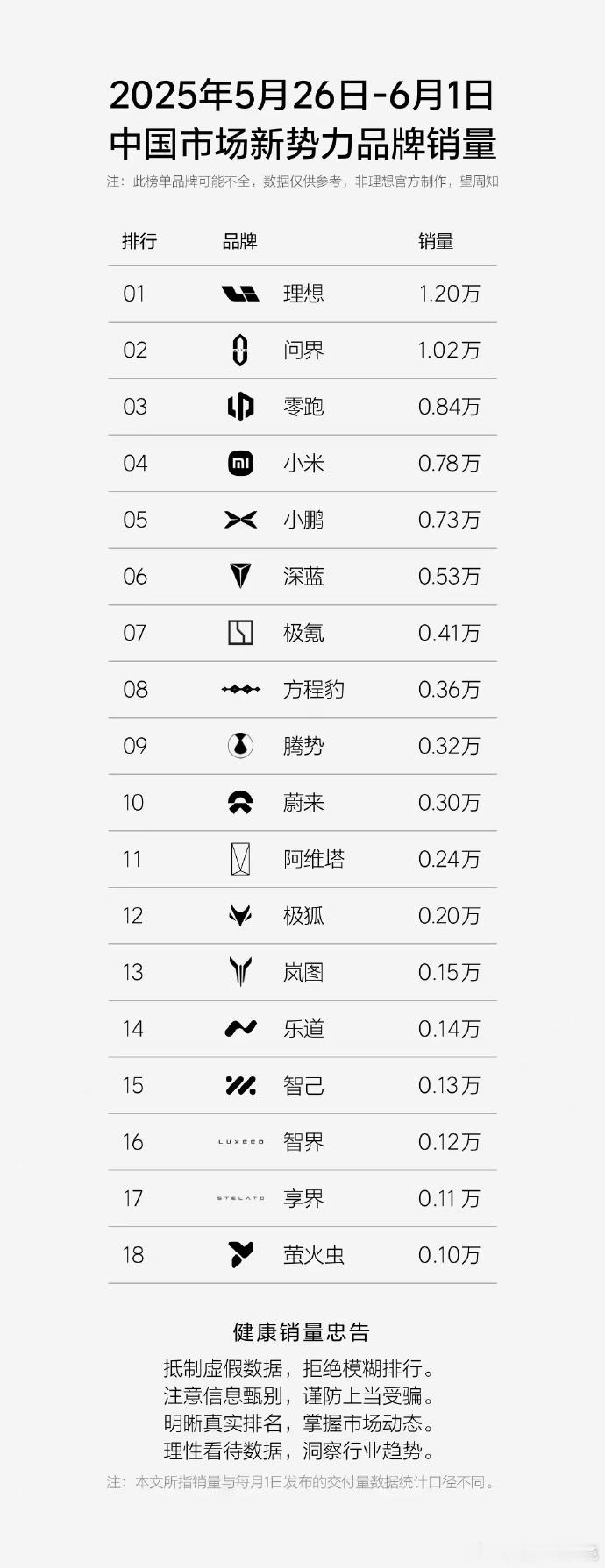 看了眼上周销量榜单很惊喜方程豹挤进了销量前十，现在月销量破万是轻轻松了[吃瓜]