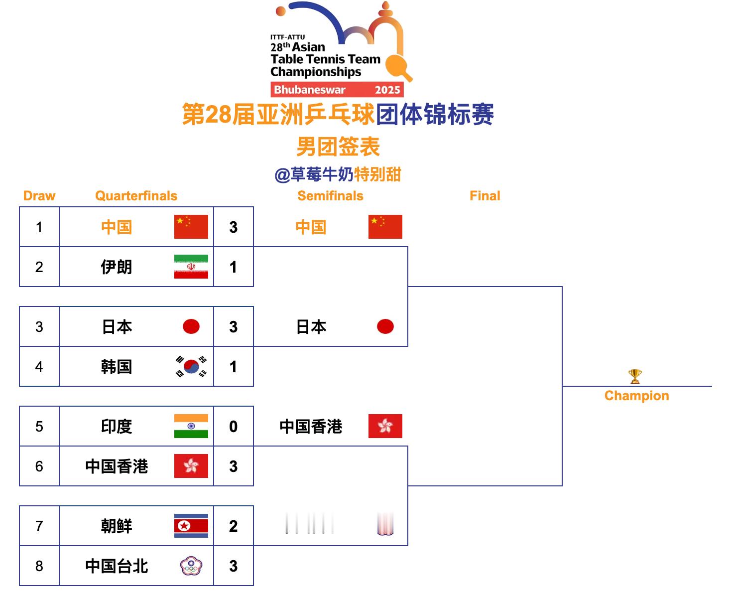 第28届亚洲乒乓球团体锦标赛丨男团四强🇨🇳中国🆚日本🇯🇵🇭🇰中国香