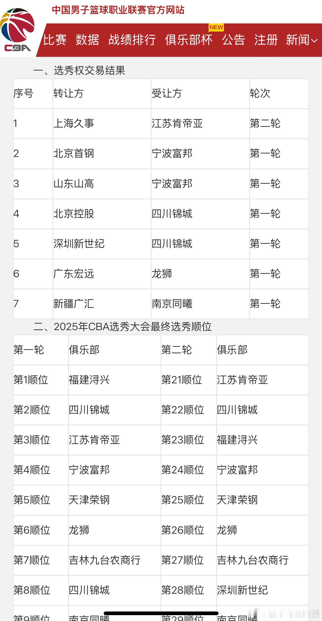CBA选秀权交易以及最终顺位​​​