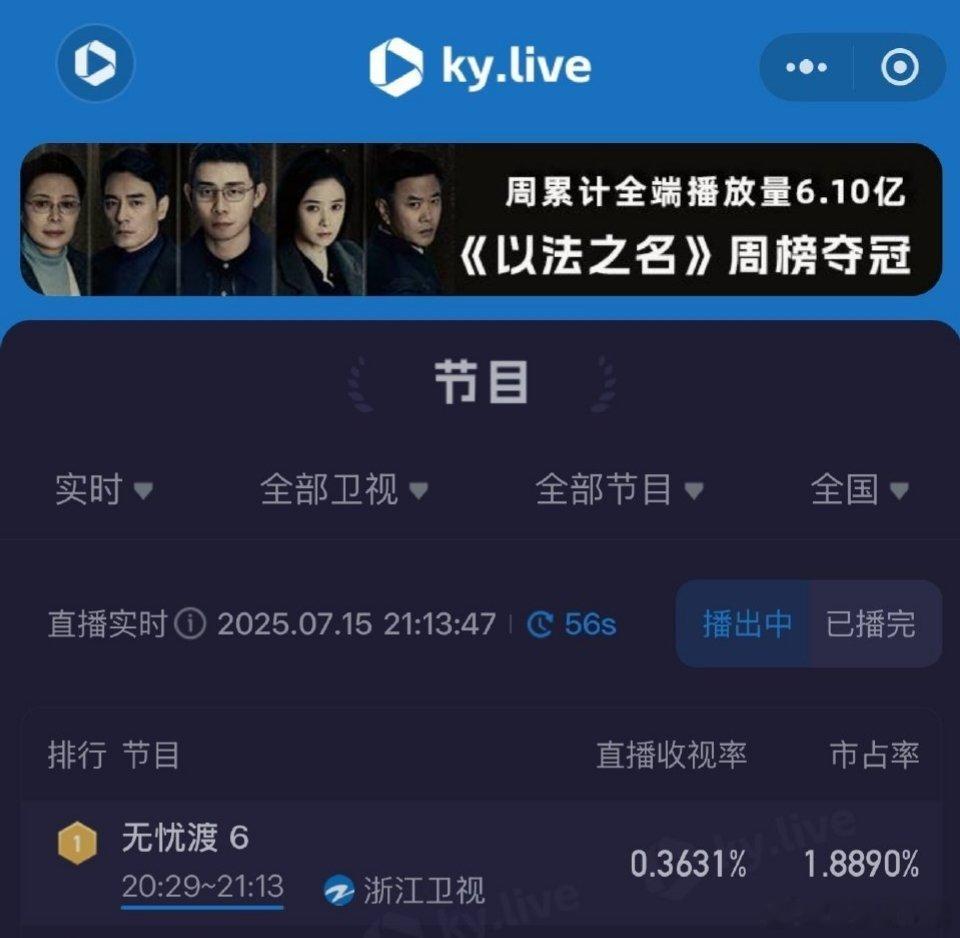 哇，无忧渡今晚收视又是卫视第一！依然很牛！​​​