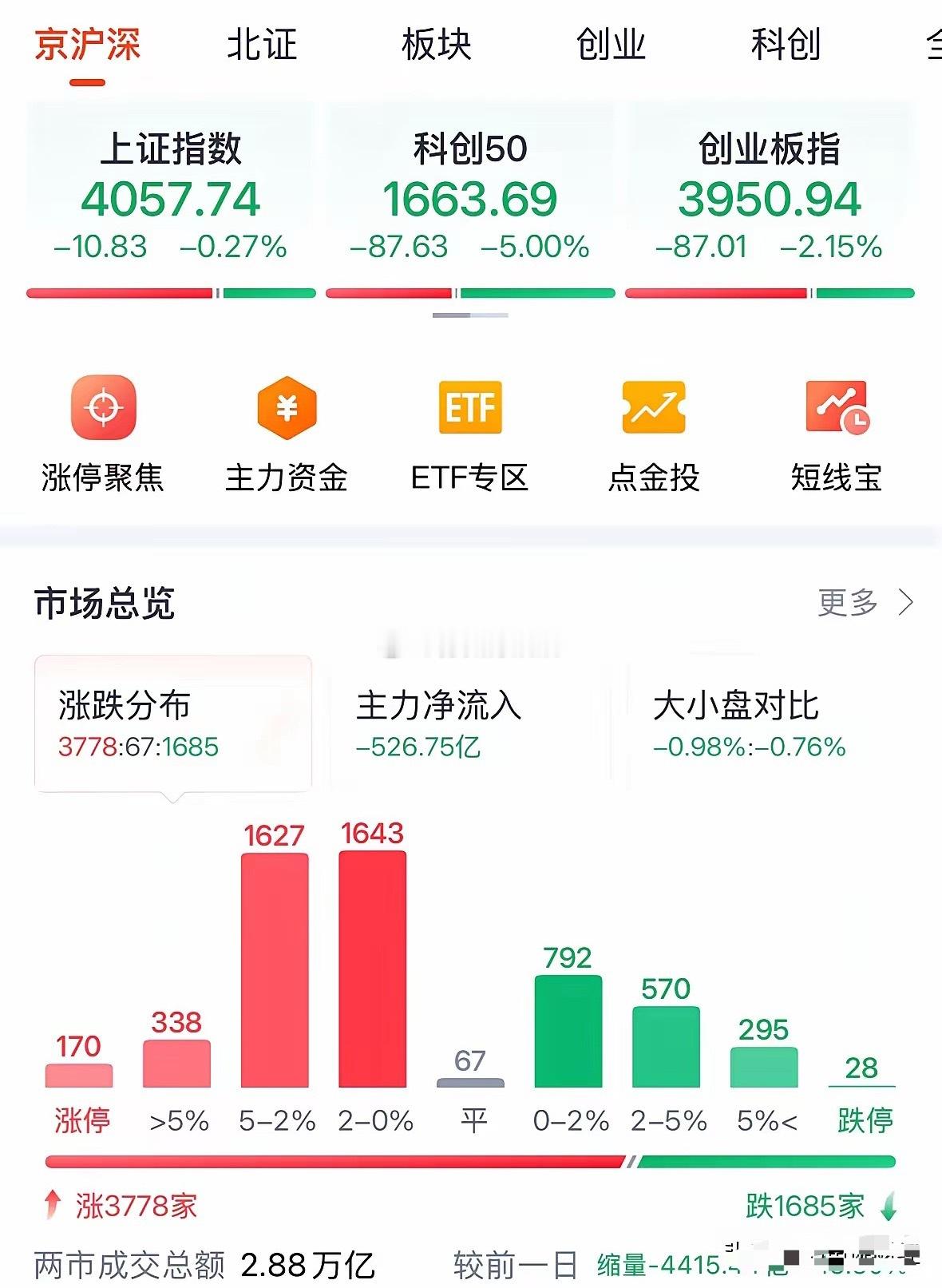 A股今天为何下跌？超3700个上涨明天看触底反弹：2026年6月1日A股开门绿，