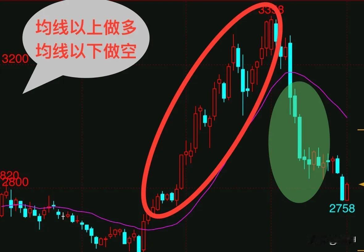 很多人只知道均线下方做空，均线上方做多。其实一条均线蕴含三大信息，参透这三条，用