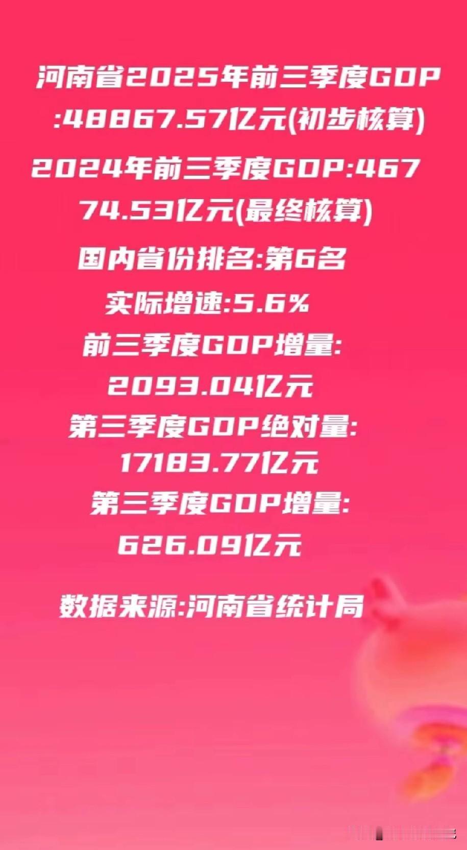 河南省2025年前三季度GDP数据已经公布了，2025年河南前三季度GDP为48