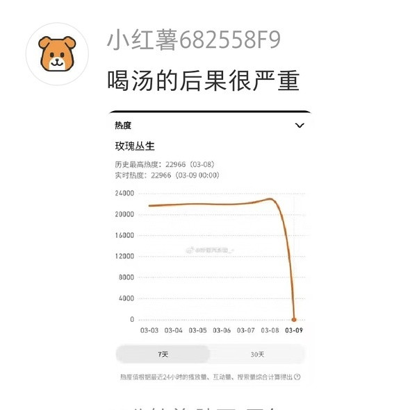 玫瑰丛生腾讯站内热度成0了一个搓的眼冒金星还被清零，一个soeasy