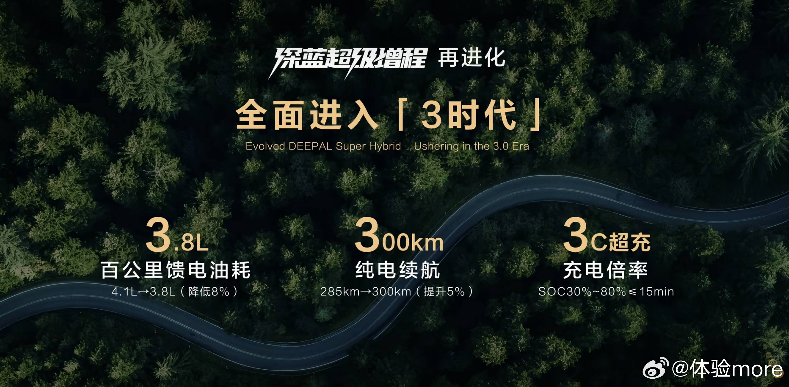 现在十几万的增程车纯电续航来到300km了，3C超充，综合续航1385公里。纯电