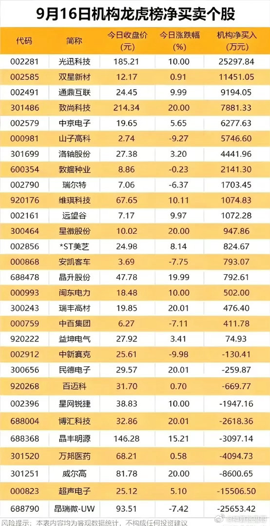 9月16日机构龙虎榜复盘：大资金集中抢筹，多只20cm标的现身榜单！9月16日龙