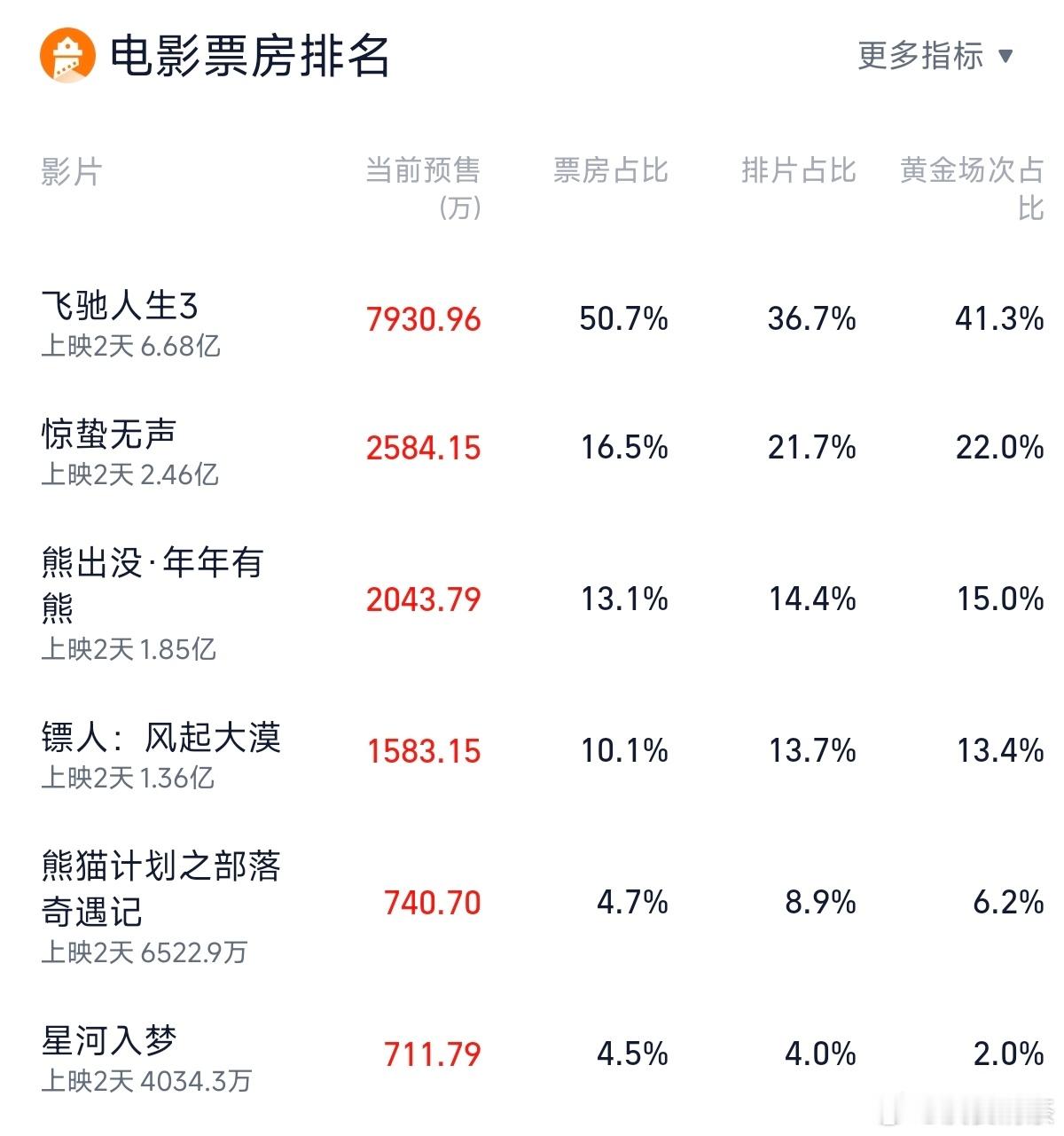 明天的预售排片占比