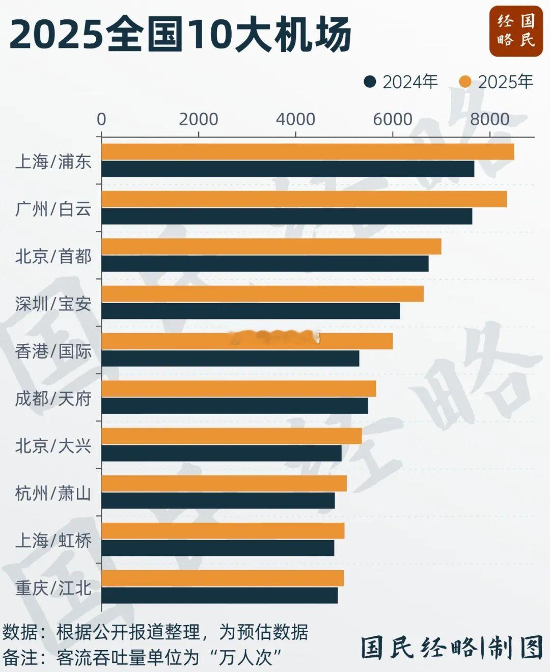 我国10大机场与历年全国5大机场变化