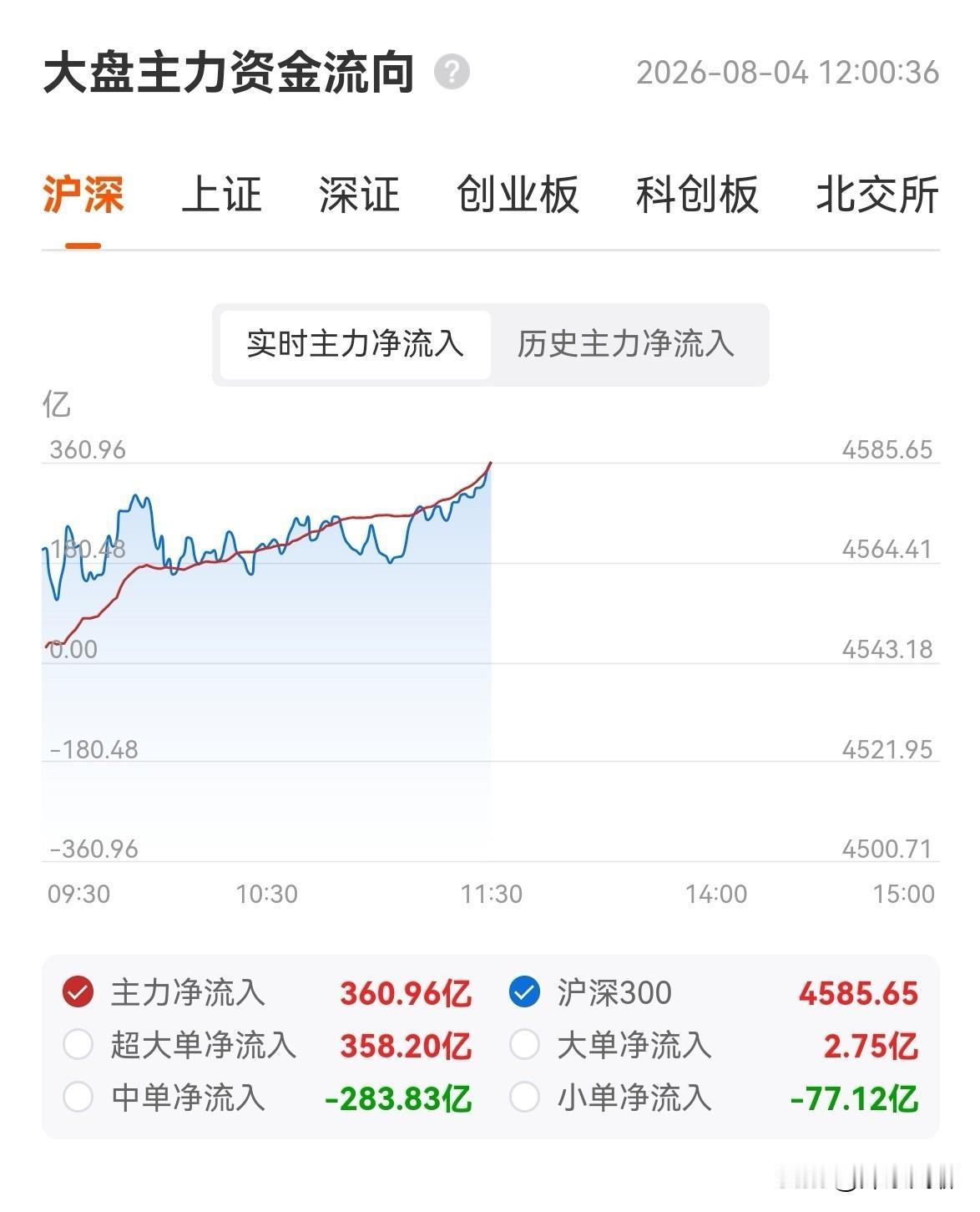 今天上午的盘面，反弹行情比预计的来得早了一些。前两天预计8月中旬光模块将会率先反