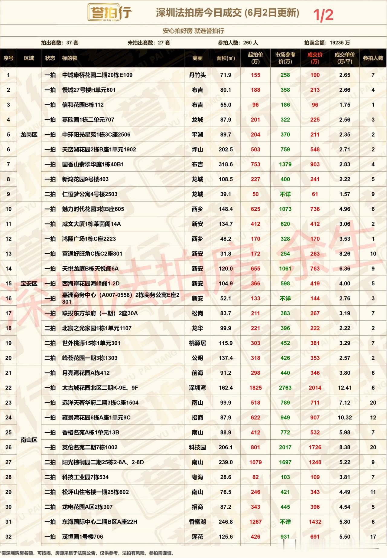 深圳法拍房：6.2成交，好房很火/260人抢37套房~1、富通好旺角，10人抢