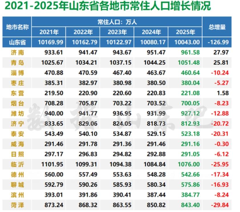 东营独一档！！2021-2025，十四五期间，山东各市人口增量。全省五年减少