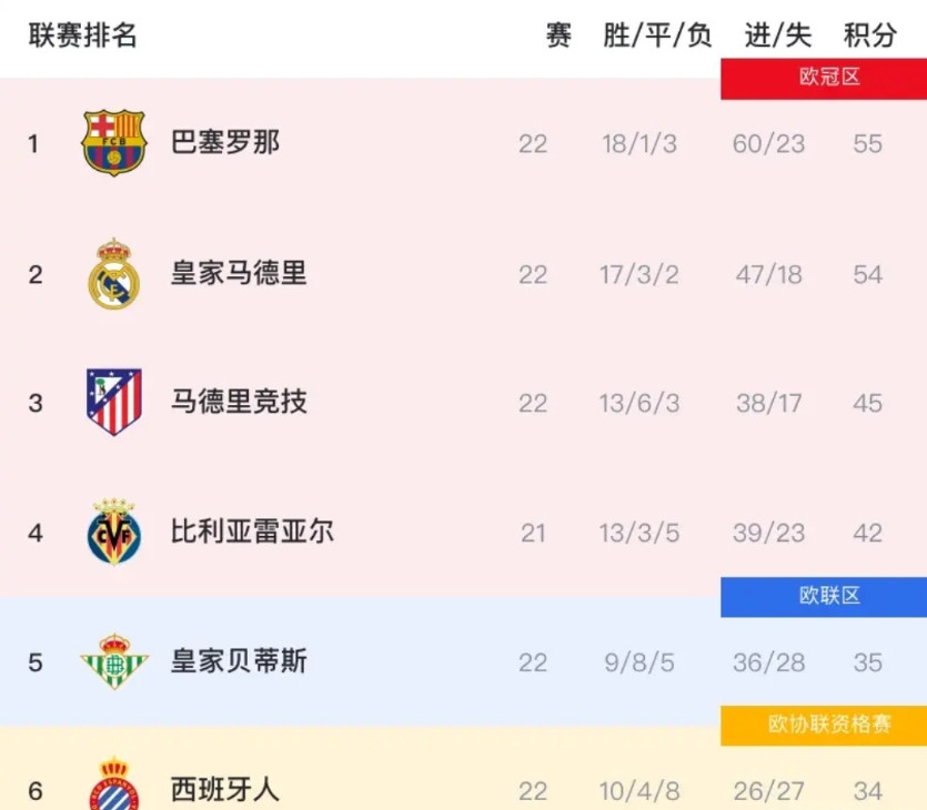 不出意外，皇马将无缘西甲冠军！原因有三：一、巴萨太稳了，从赛季初的落后到如今