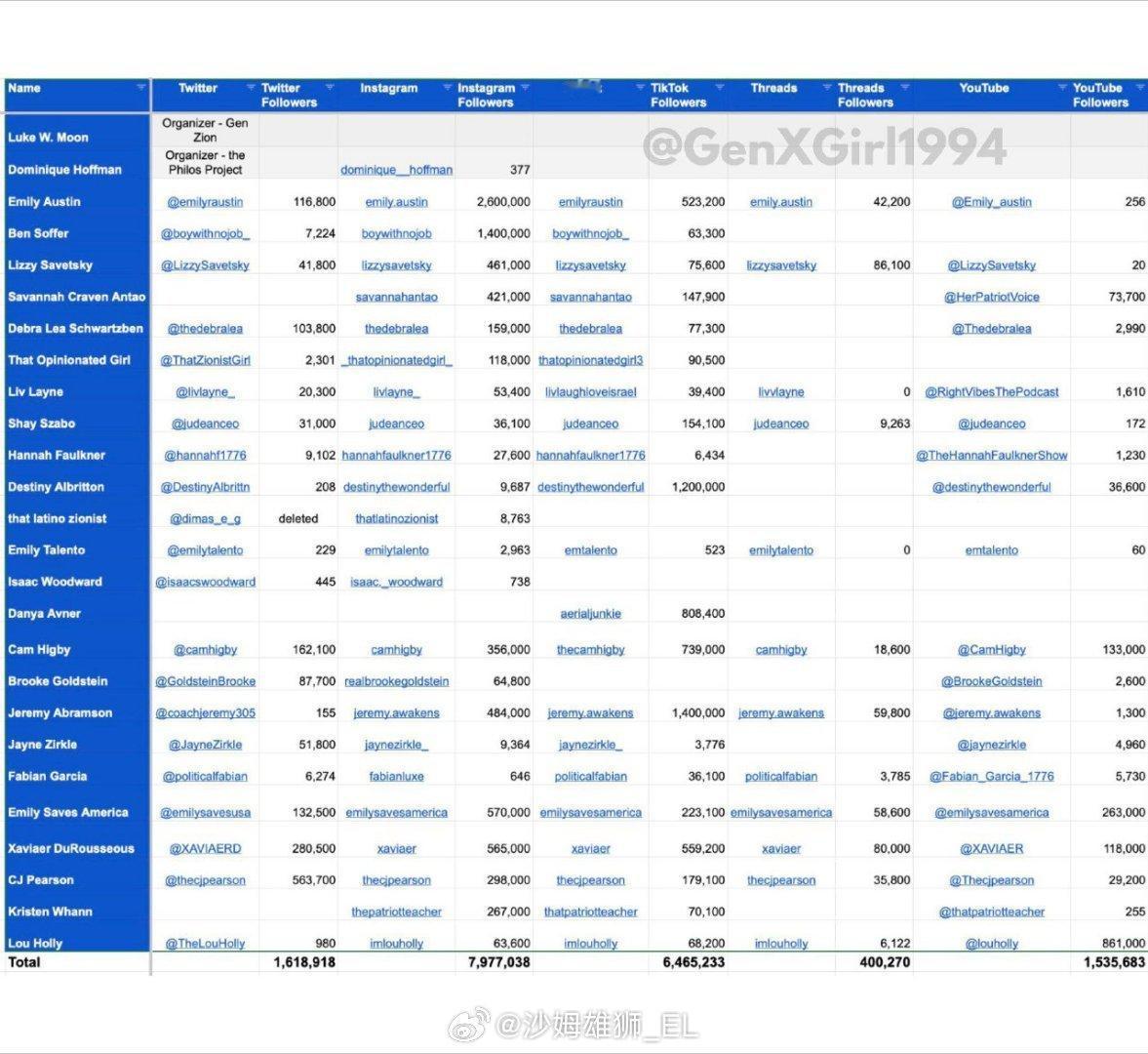 一份在今年8月至9月期间参加以色列活动的亲以美国网红名单被曝光。数日前维基解密披