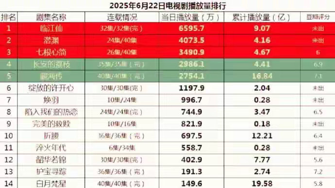 2025.6.22电视剧播放量排行榜！《临江仙》评分未出播放量却超6500万稳