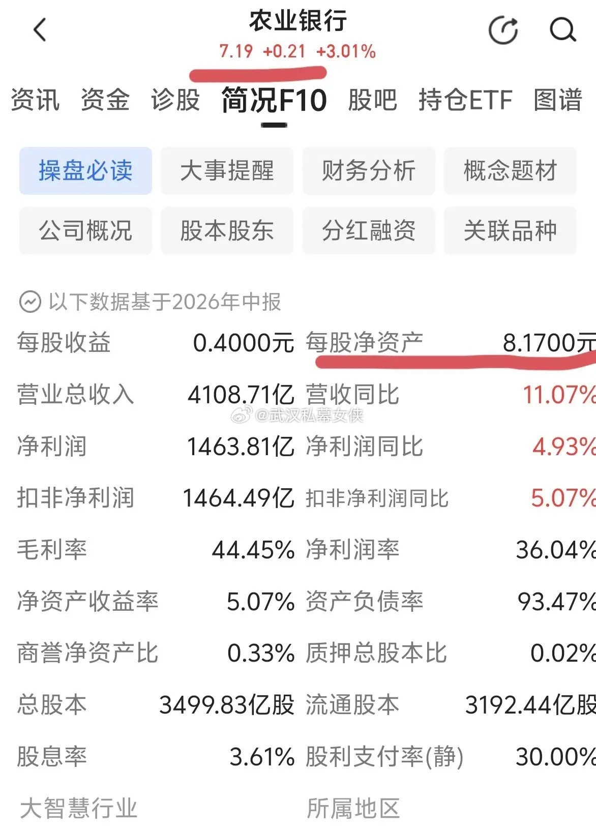 银行板块涨这么多，但是它们的股价都低于净资产，这是什么原因呢？​​​