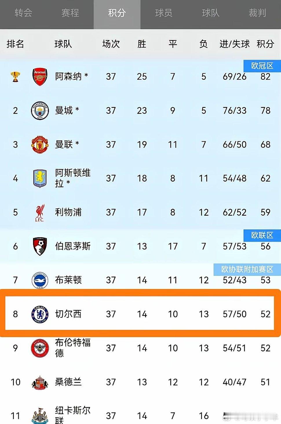 切尔西的命，现在攥在曼联手里了。好不容易2比1拿下热刺，结束7轮不胜，积分干到5
