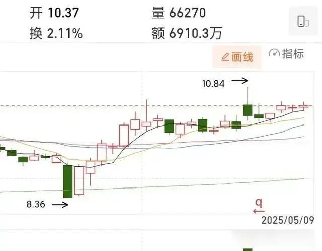 我的自选股(震荡了十年,什么时候有大行情?)
