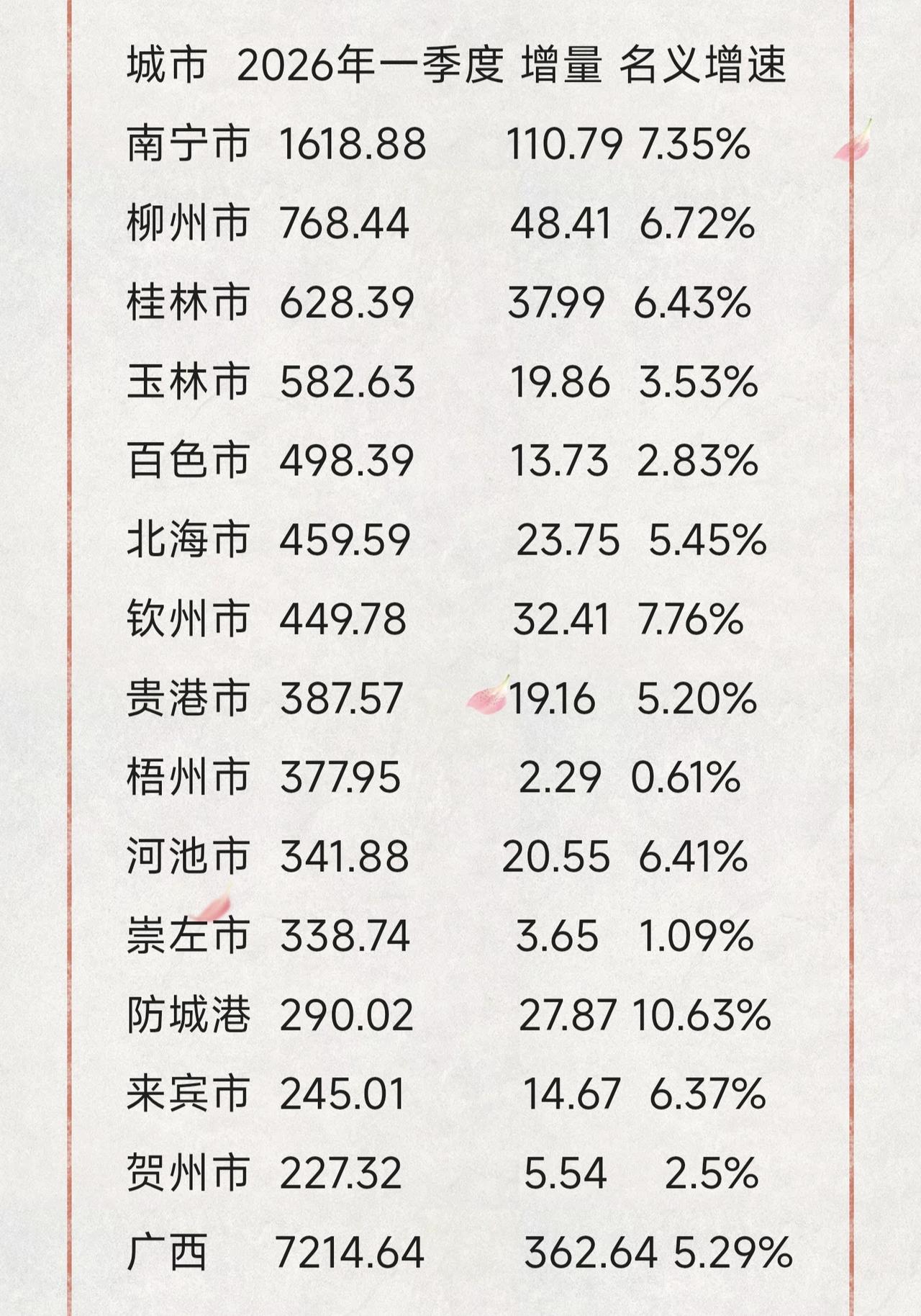2026年广西各城市一季度GDP已经全部出来了，梧州比较拉胯，希望迎头赶上。