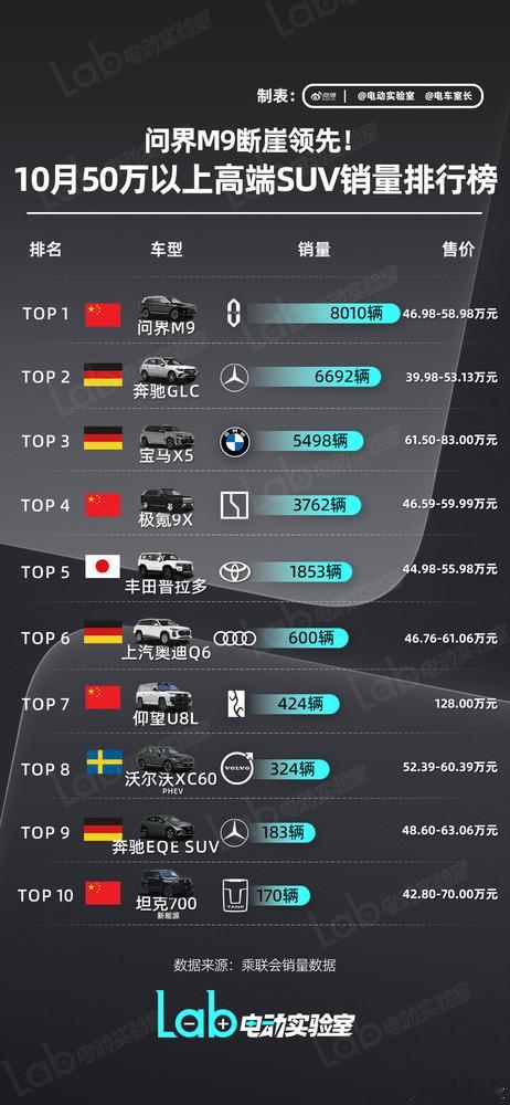 50万以上高端SUV销量大洗牌！中国品牌强势登顶🚀10月TOP10