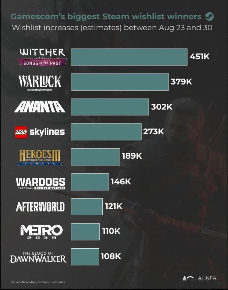 《WARDOGS》18天卖300万份，老板先承认平衡修不好18天，300万份。9