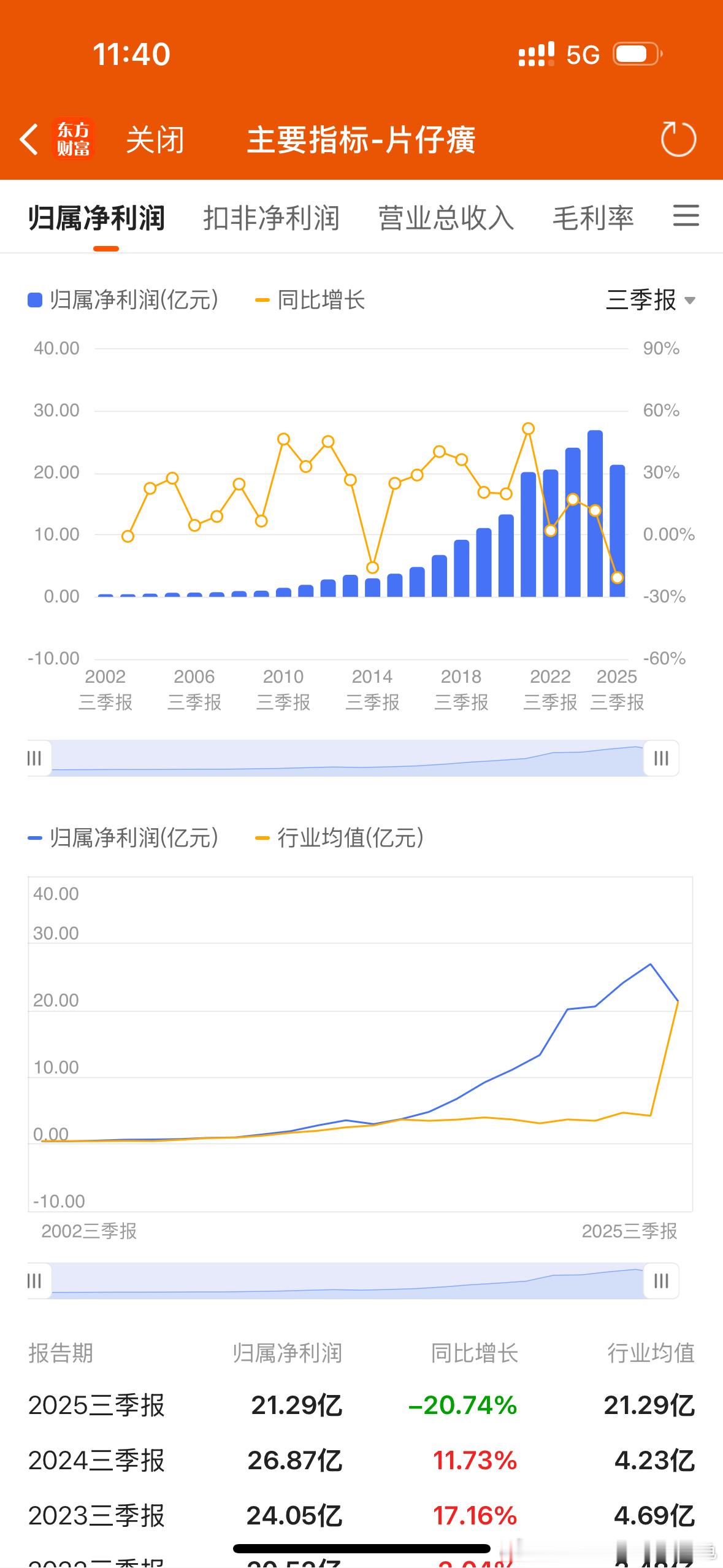 片仔癀净利润永远都是赚钱的，三季报扣非18亿，和2020年相比，也不差。没亏钱，