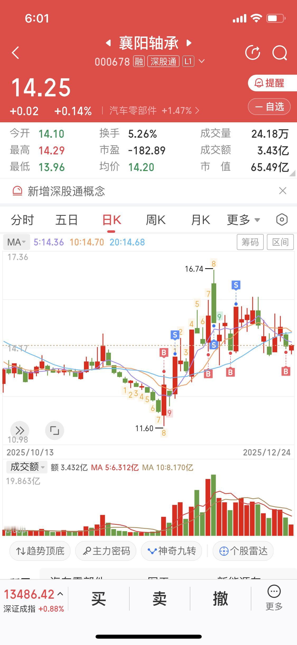 12月24日襄阳轴承早盘表现还挺猛，9点42分的时候5分钟内涨幅超2%，报价6.