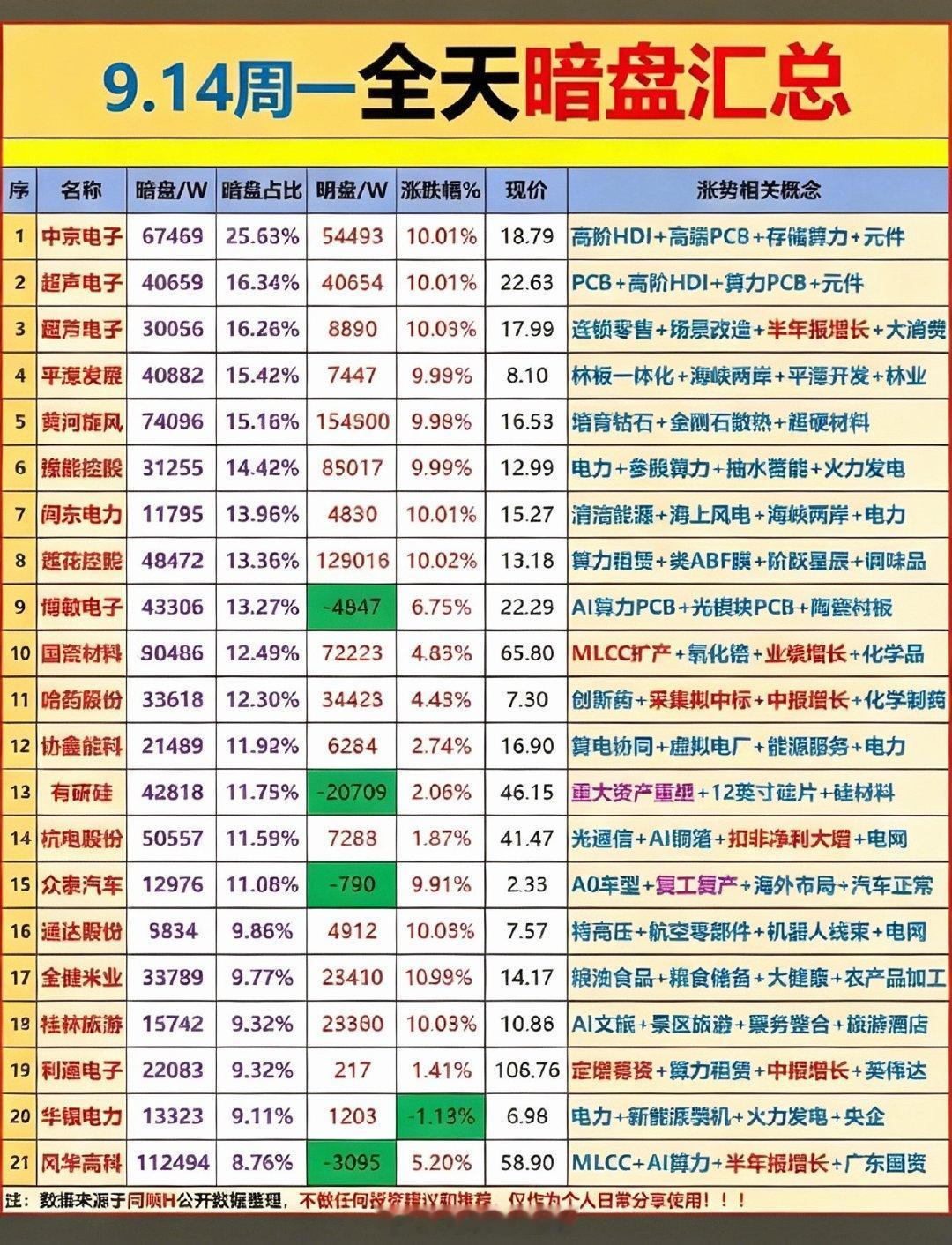 9月14日主力资金暗盘流入个股9月14日的暗盘主力资金流向，简直把“拆东墙补西墙