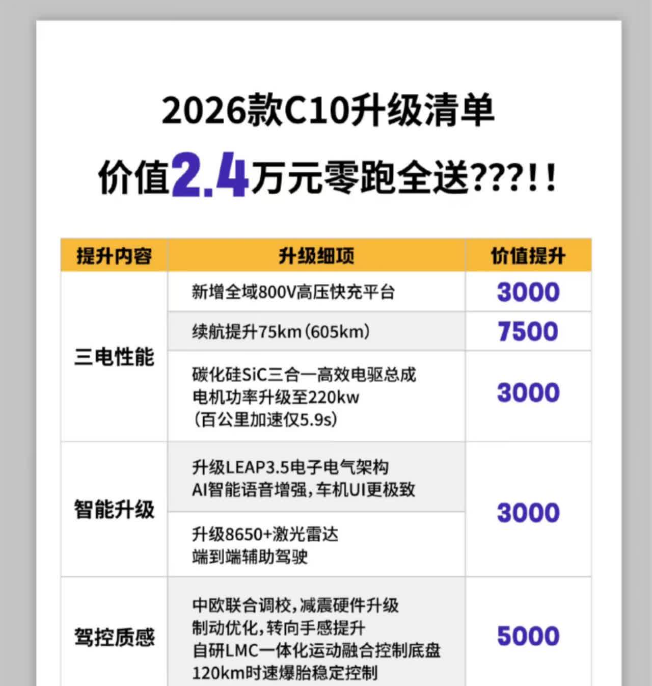 被2026款零跑C10拿捏了！性价比之王实锤家人们，2026款零跑C1