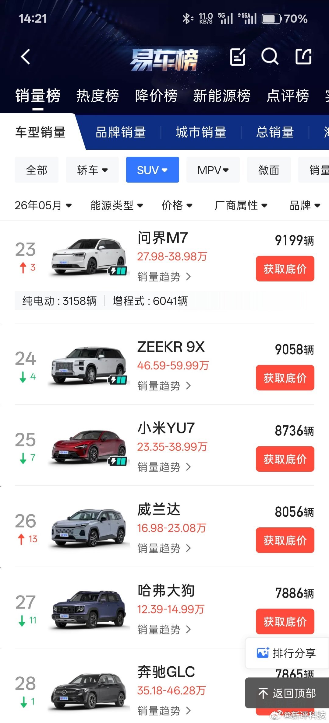 小米汽车这边5月总销量是32759辆。其中小米SU7销量24023辆，在总榜不含