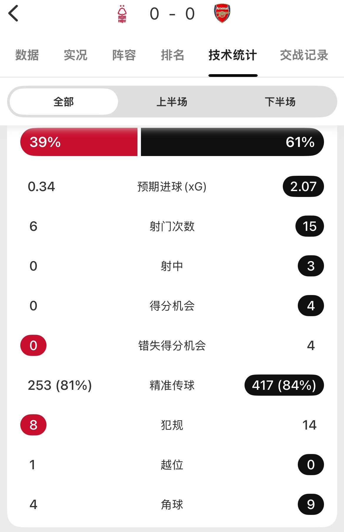 22轮领先7分不是一个糟糕的结果。本场结束后，阿森纳过去6次来到这1胜2平3负。
