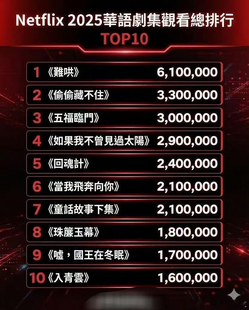 对比发现难哄在网飞上面播得真挺好的，上映才一年就断层登顶。赵露思偷偷藏不住和珠帘