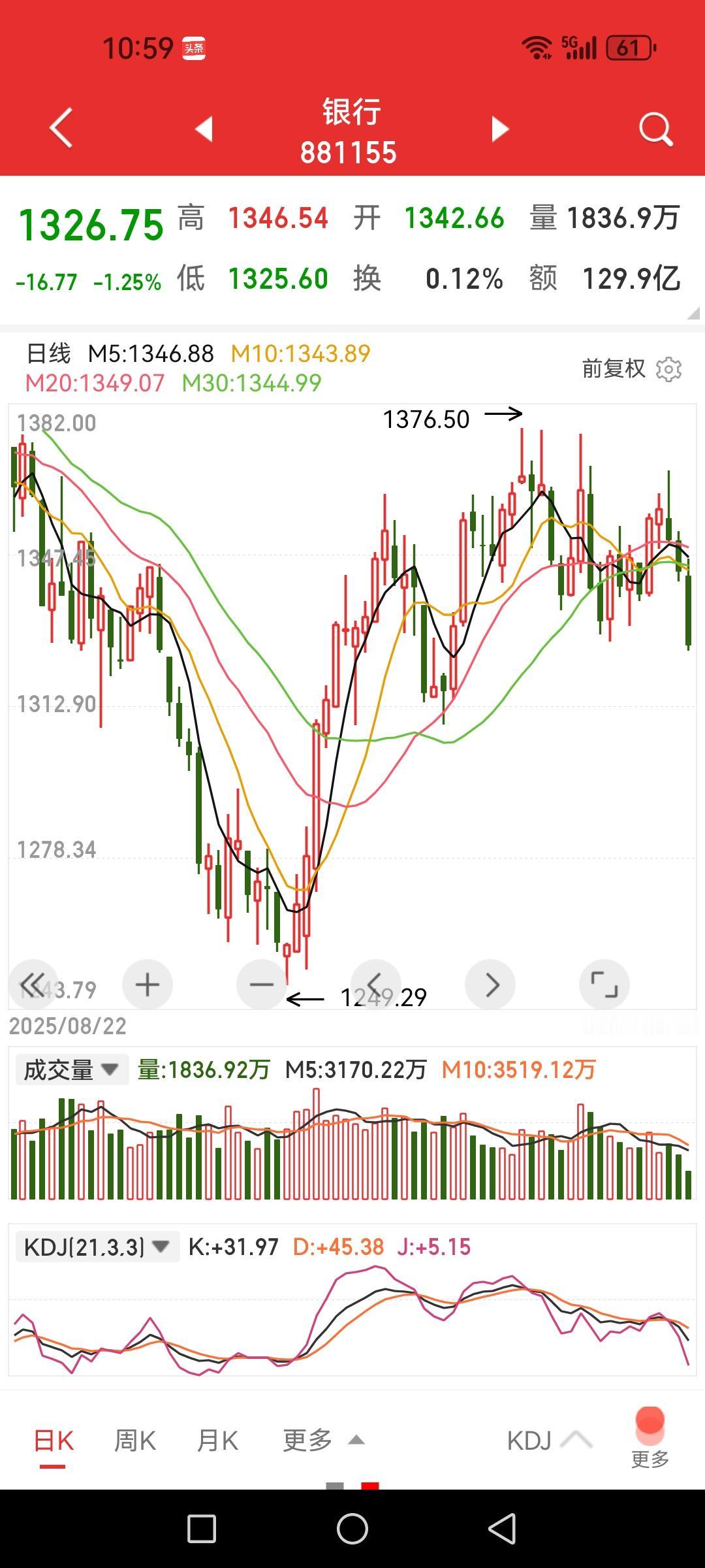 银行股绷不住了，不装了，或许反向风向标时代成为过去。有些观点认为拉银行股护盘