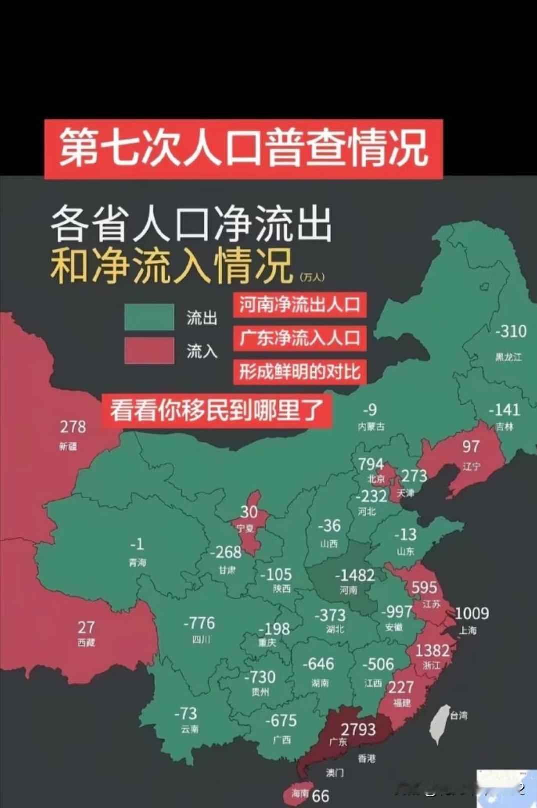 人口流出最多的地方河南守住全国粮袋子，四川守住全国的枪杆子，苦了这俩地方的年轻