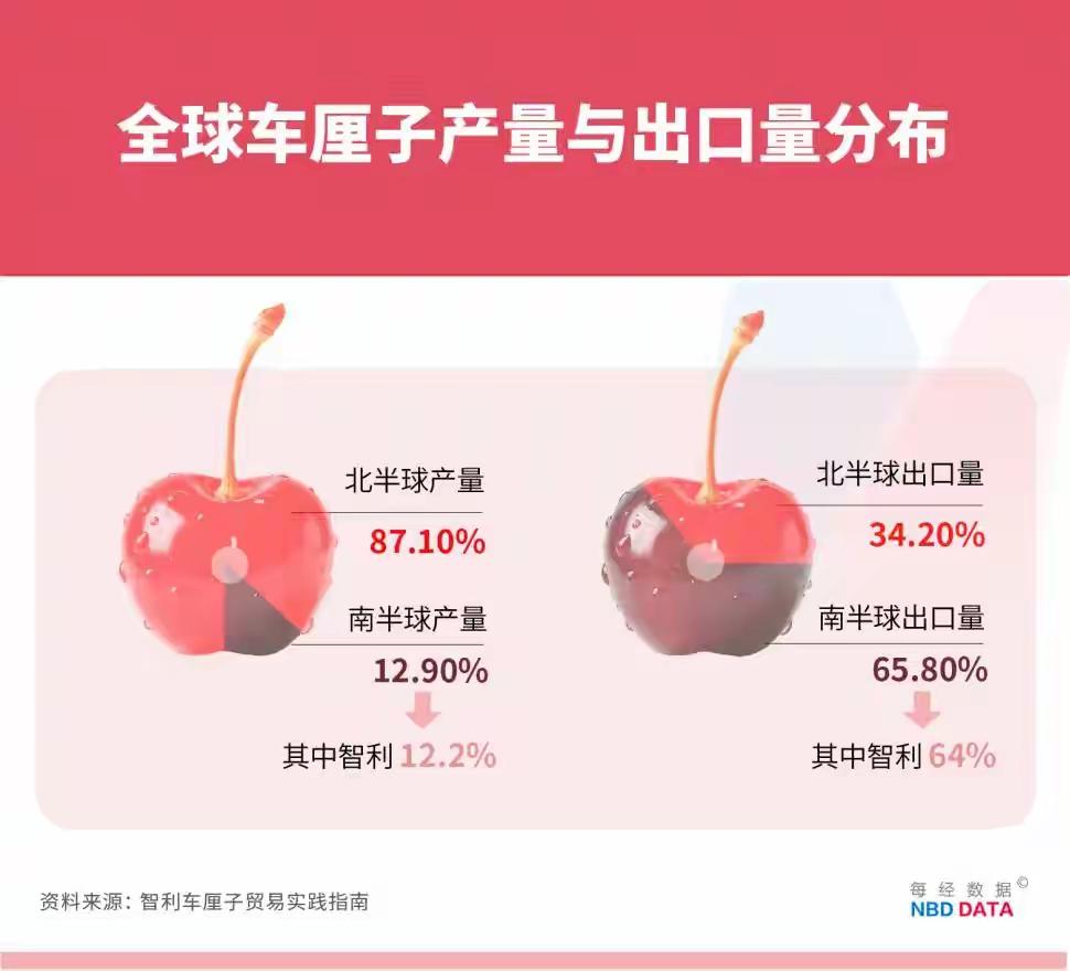 当你在超市里看到那一篮篮鲜红欲滴的车厘子，是否曾经心动又犹豫？今年，你会发现，车