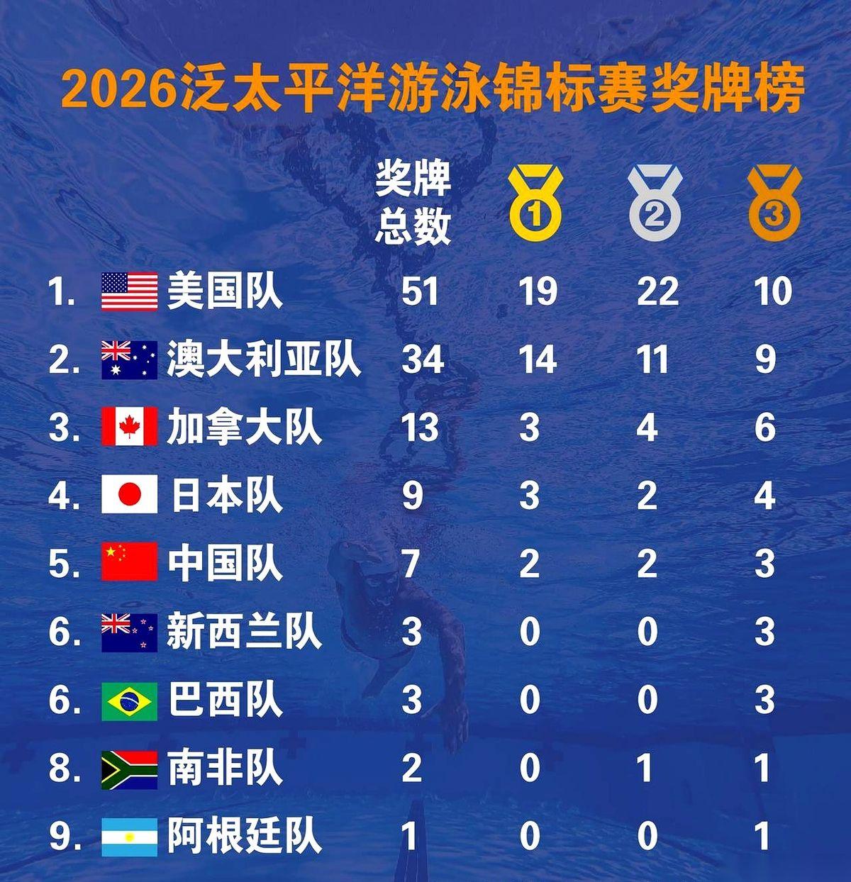 2块金牌。旁边是美国19，澳大利亚14。一看这数字，说实话，第一眼是有点懵的