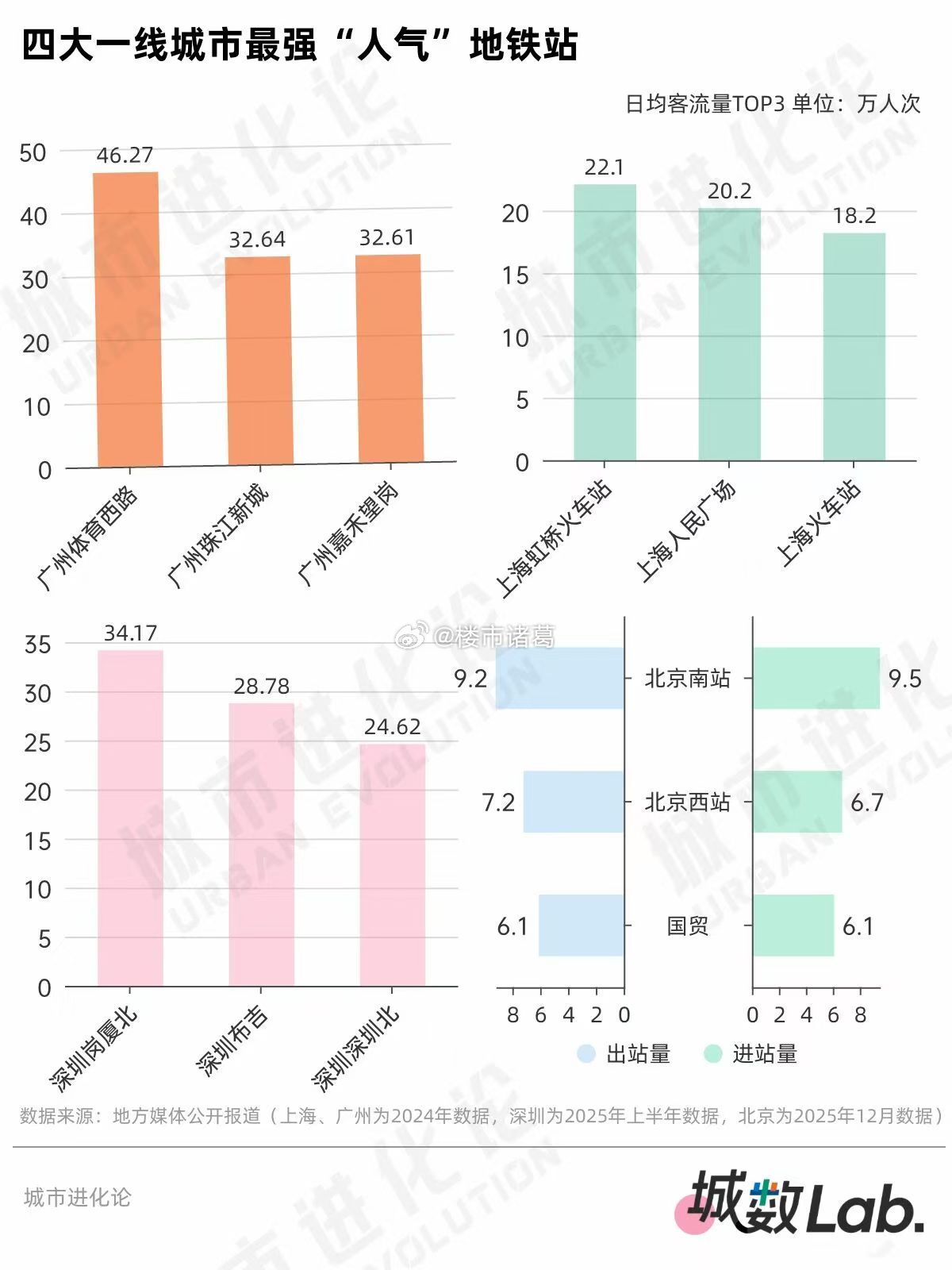 北上广深最强“人气”地铁站，你印象最深的是哪个？