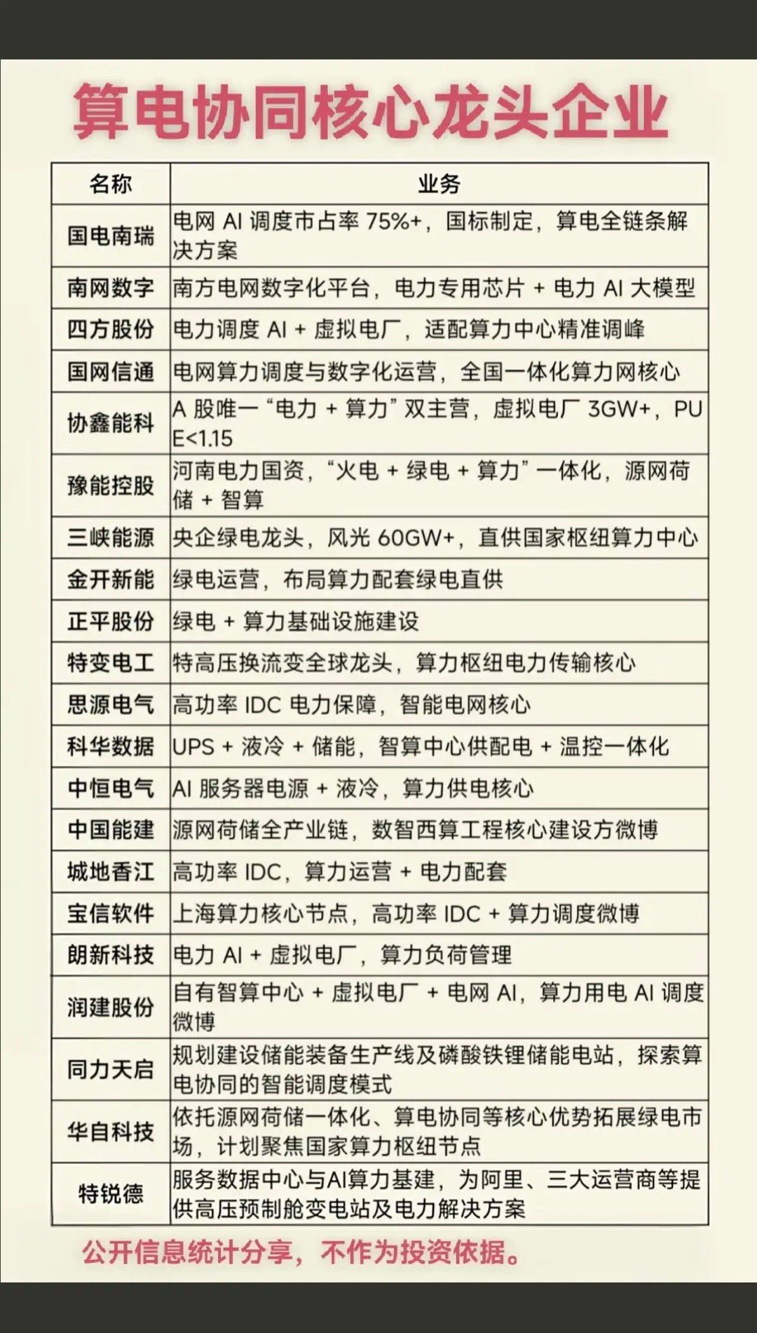 算电协同概念，八大细分赛道梳理！1.电网算力调度2.算力一体化3.电力传输设备4