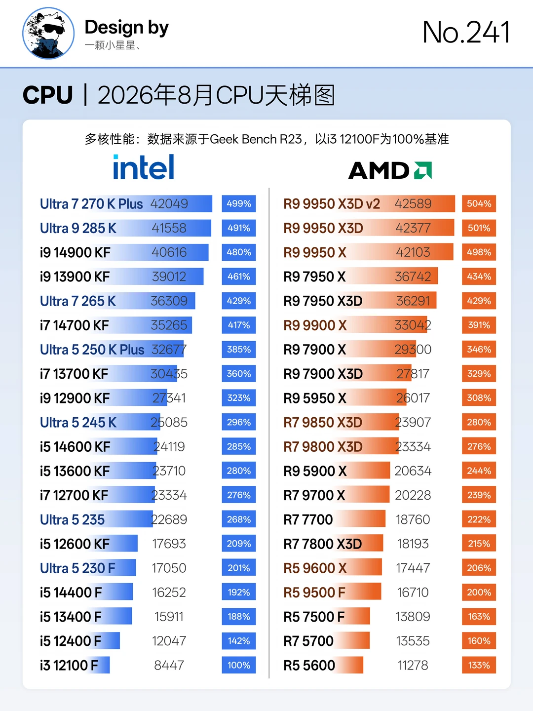 26年8月份CPU天梯图，装机指南篇