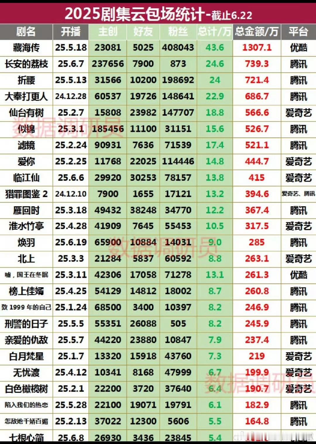 2025年剧集云包场统计，藏海传太可怕了，重点是这都是散粉当天直接自己往上加的，