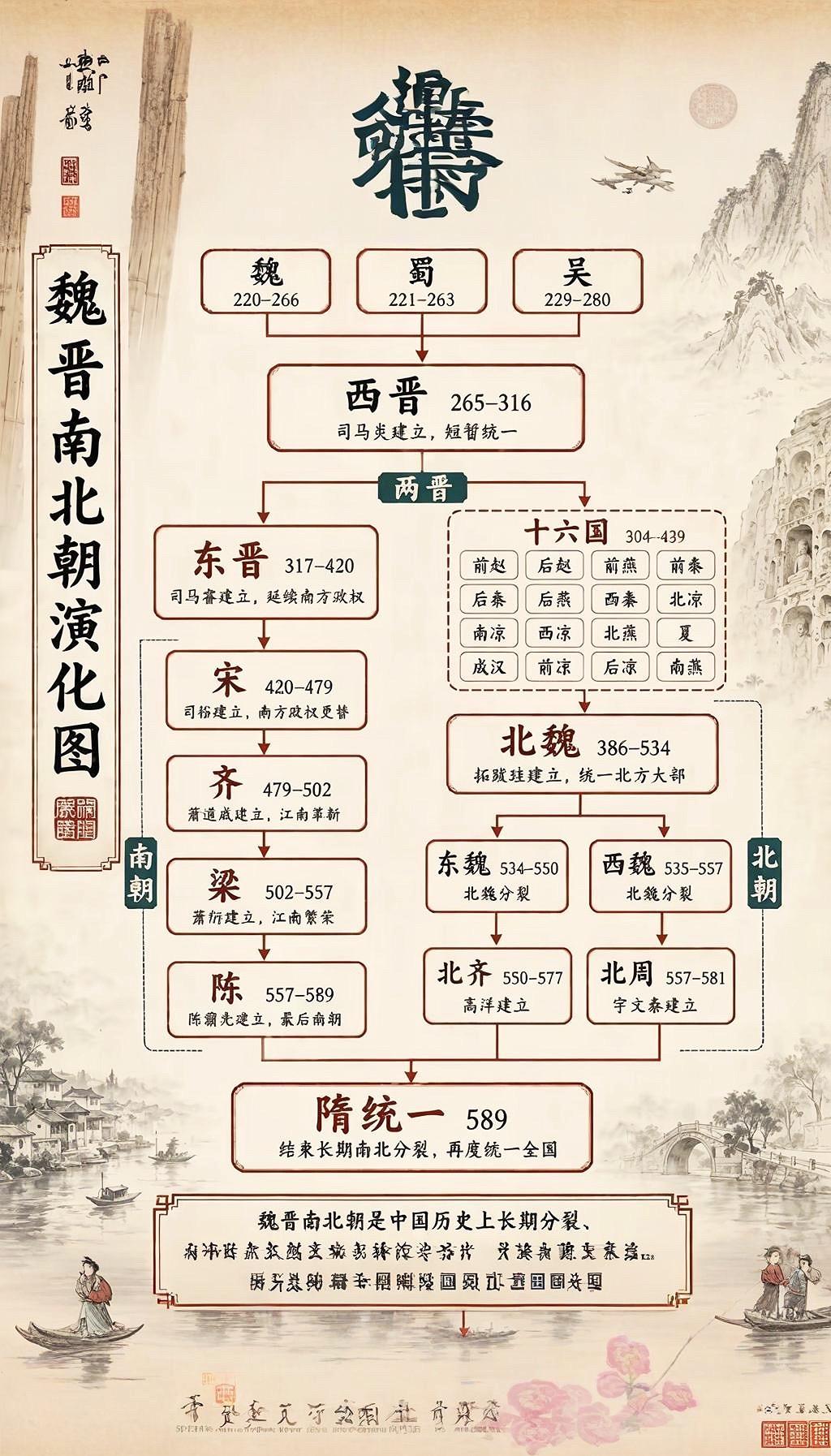 一张图让你了解魏晋南北朝到隋朝