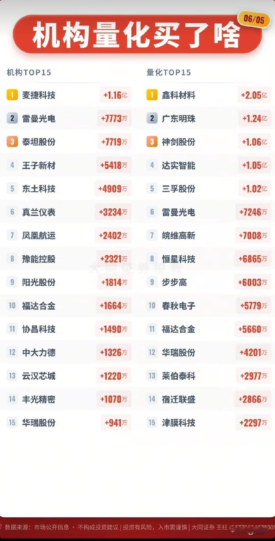 资金风向切换！机构量化分头布局，30只潜力标的完整梳理！本次梳理为机构净买