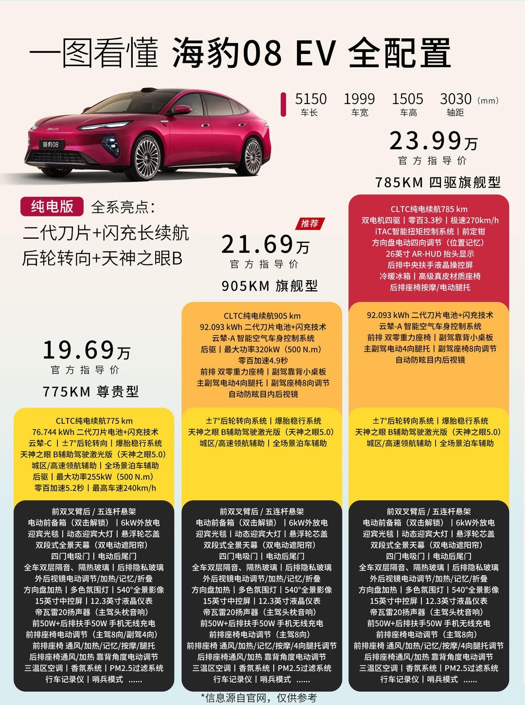 海豹08最容易被误解的地方，不是价格，是版本。买对版本，它是30万级体验；买错版