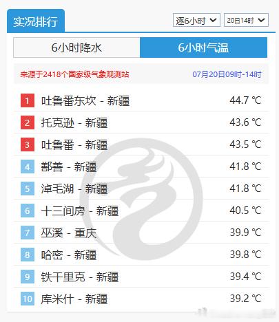 【高温】今天截至14时最高气温，新疆几乎包揽高温榜前十，除了新疆站点，只有重庆巫