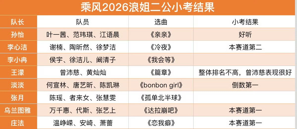 浪姐二公小考分数网传浪姐7二公小考排名网传浪姐7二公小考排名