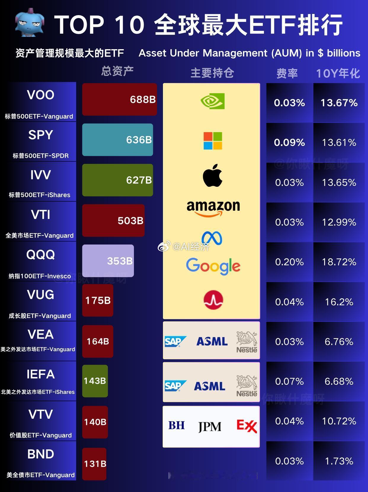 TOP10全球最大ETF排行榜​​​