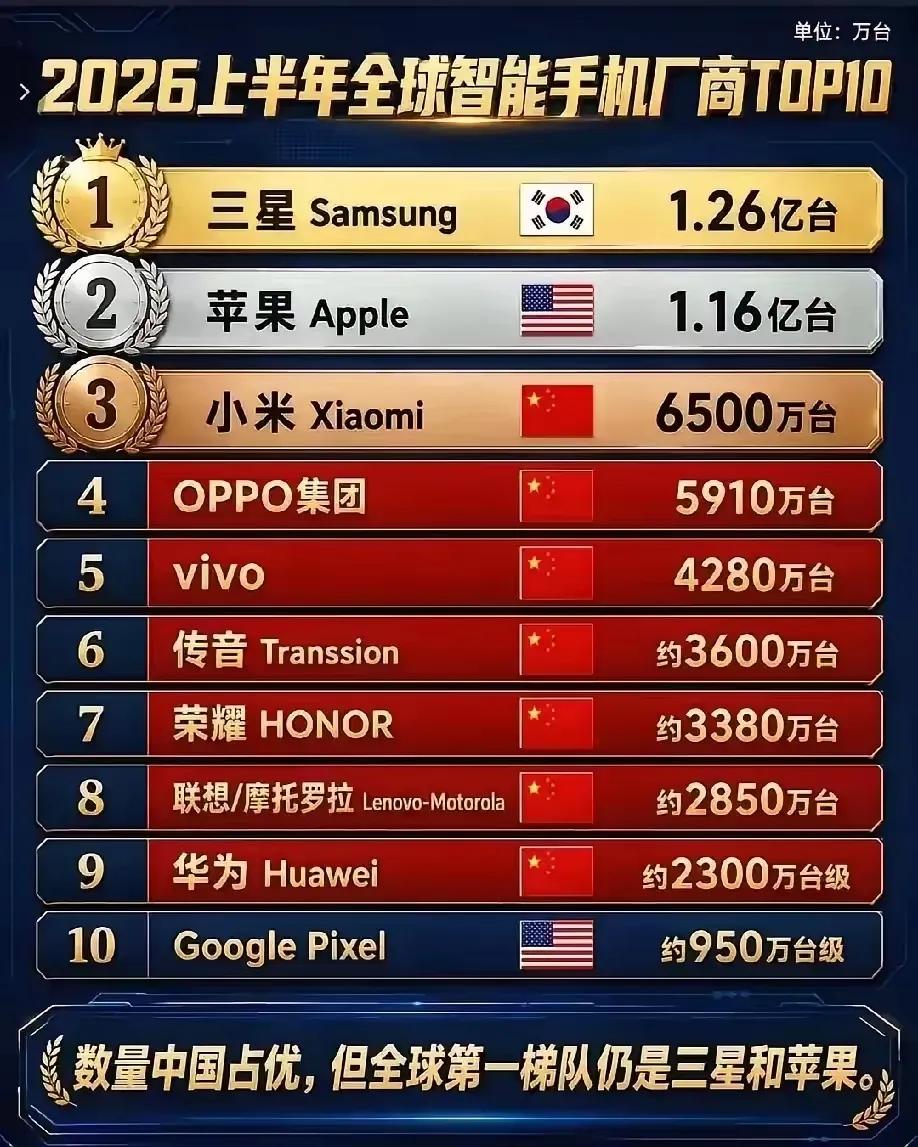 上半年全球手机出货量排名出来了约2300万台，排在传音、荣耀、联想摩托罗拉后
