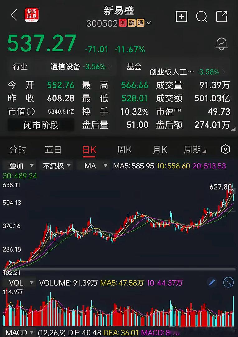 新易盛历史上，像这种单日成交金额超500亿的个股，只有3次而已，后面的走势都是长