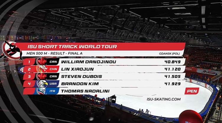 【短道世巡赛波兰站林孝埈500米摘银】11月22日，短道速滑世界巡回赛波兰格但